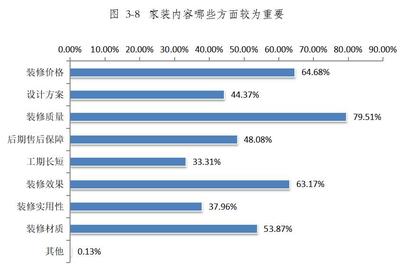 青海省家裝行業(yè)消費(fèi)調(diào)查報(bào)告
