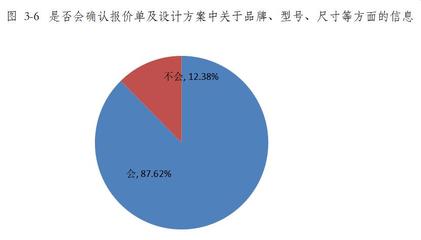 青海省家裝行業(yè)消費(fèi)調(diào)查報(bào)告